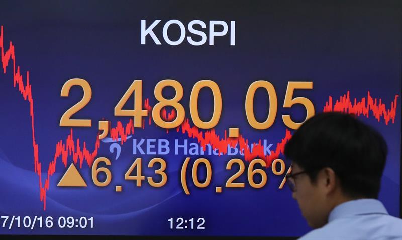  The Seoul Stock Exchange rises 0.37% in the opening to 2,552.26 points